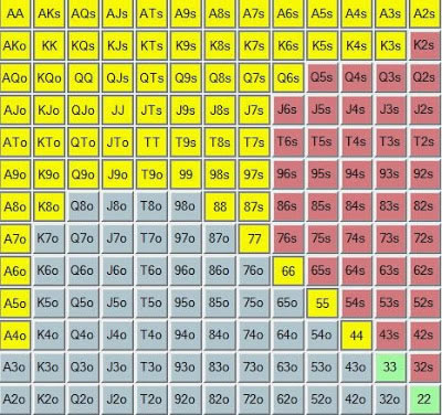 Las manos amarillas de arriba representan aproximadamente el 35% superior de todas las manos.